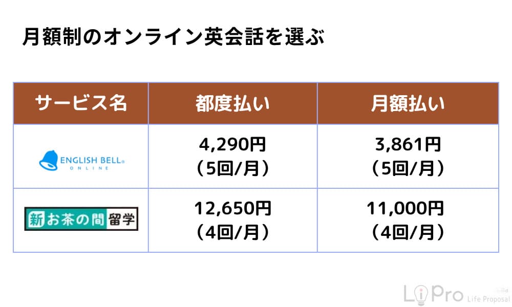 オンライン英会話月額制を選ぶ